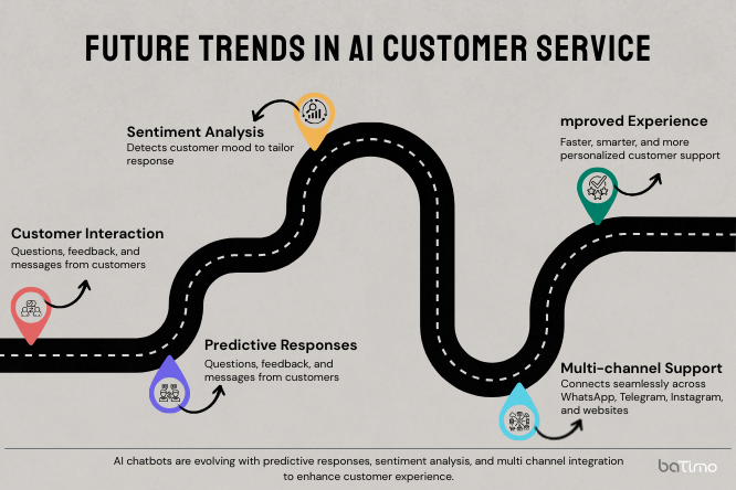 Roadmap diagram showing future trends in AI customer service, including predictive responses, sentiment analysis, and multi-channel integration.