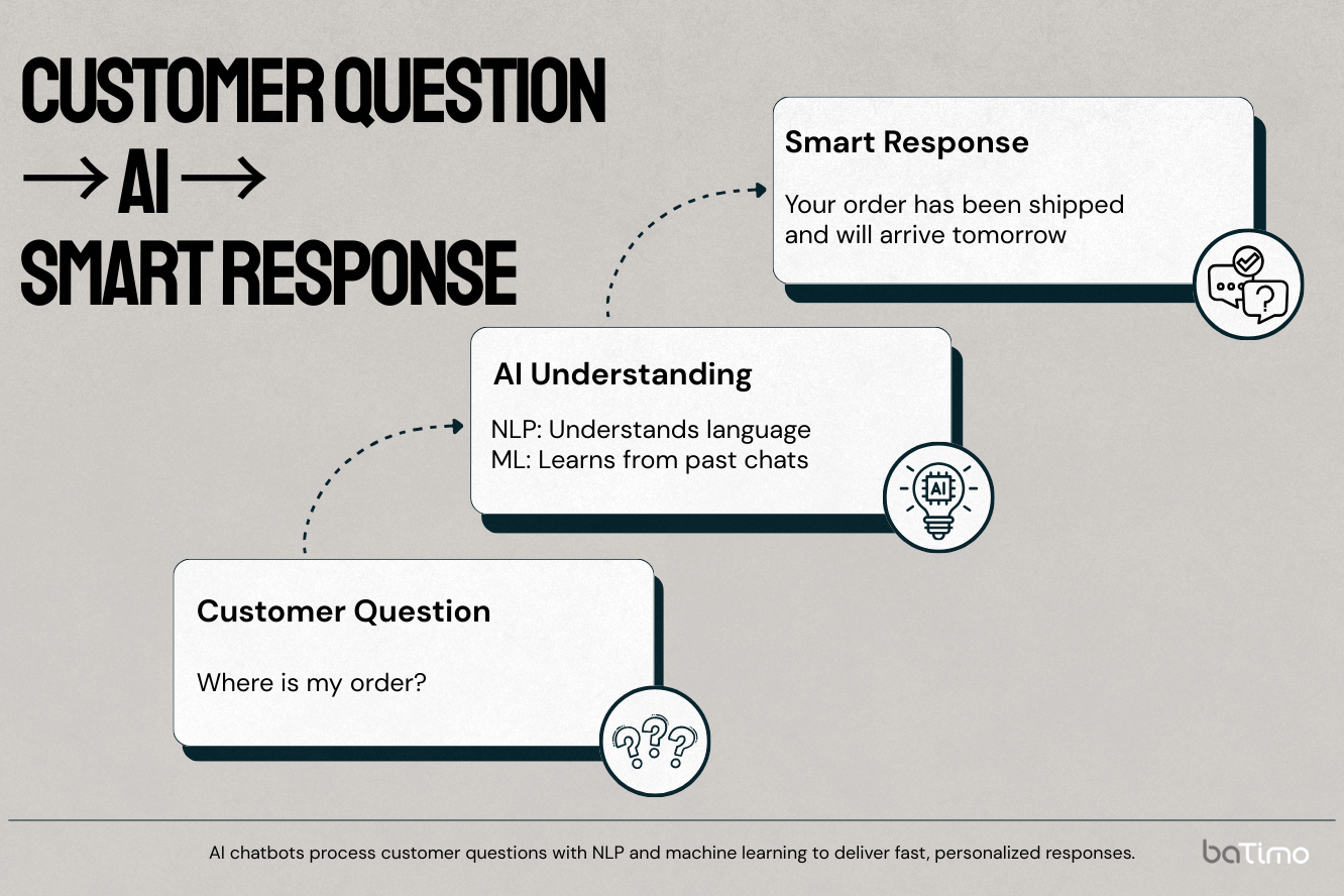 showing how AI chatbots work: customer questions processed through NLP and machine learning to deliver a smart personalized response.