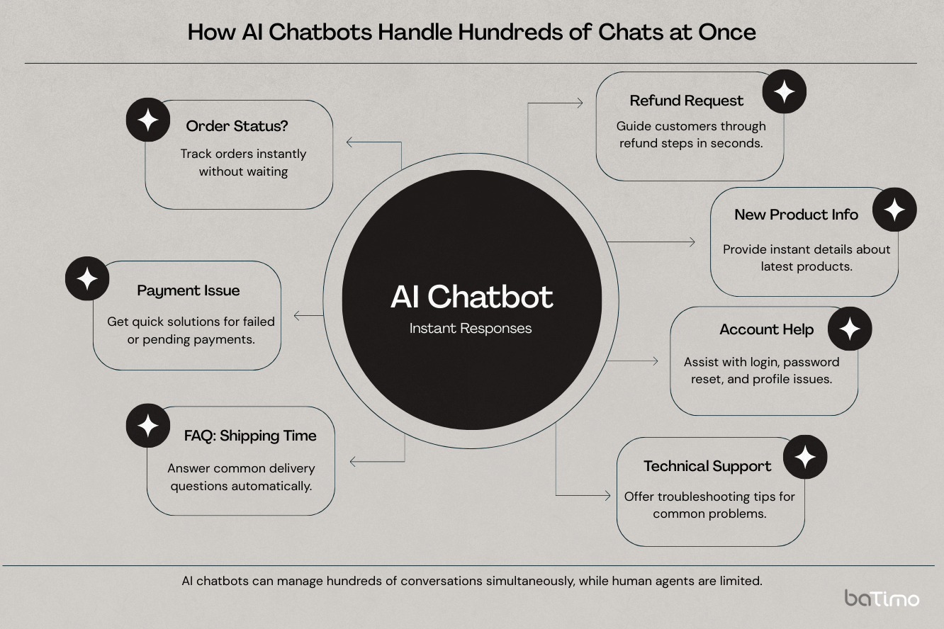 AI chatbot handling multiple customer support requests such as order status, payment issues, FAQs, and technical support simultaneously.